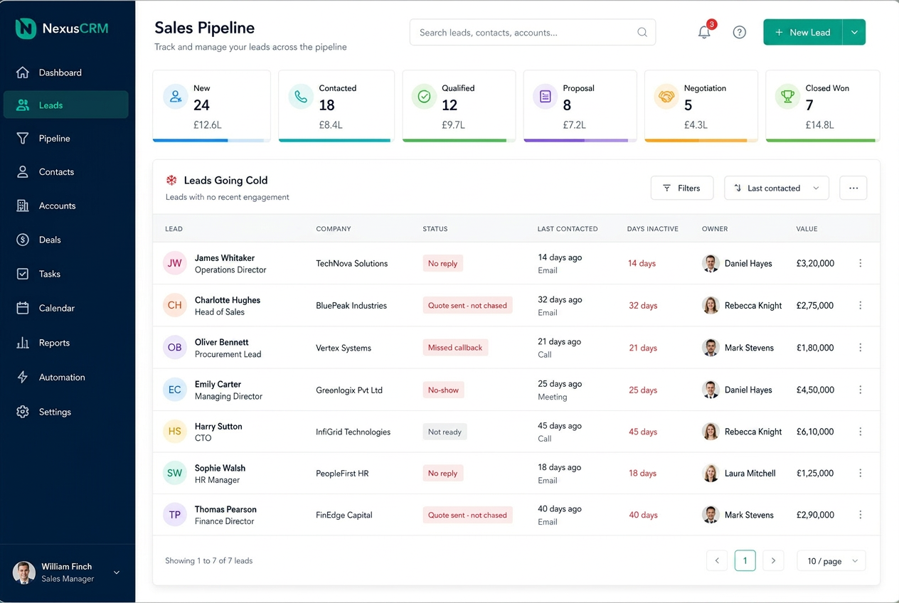 CRM dashboard showing leads going cold — missed callbacks, no replies, unchased quotes and no-shows