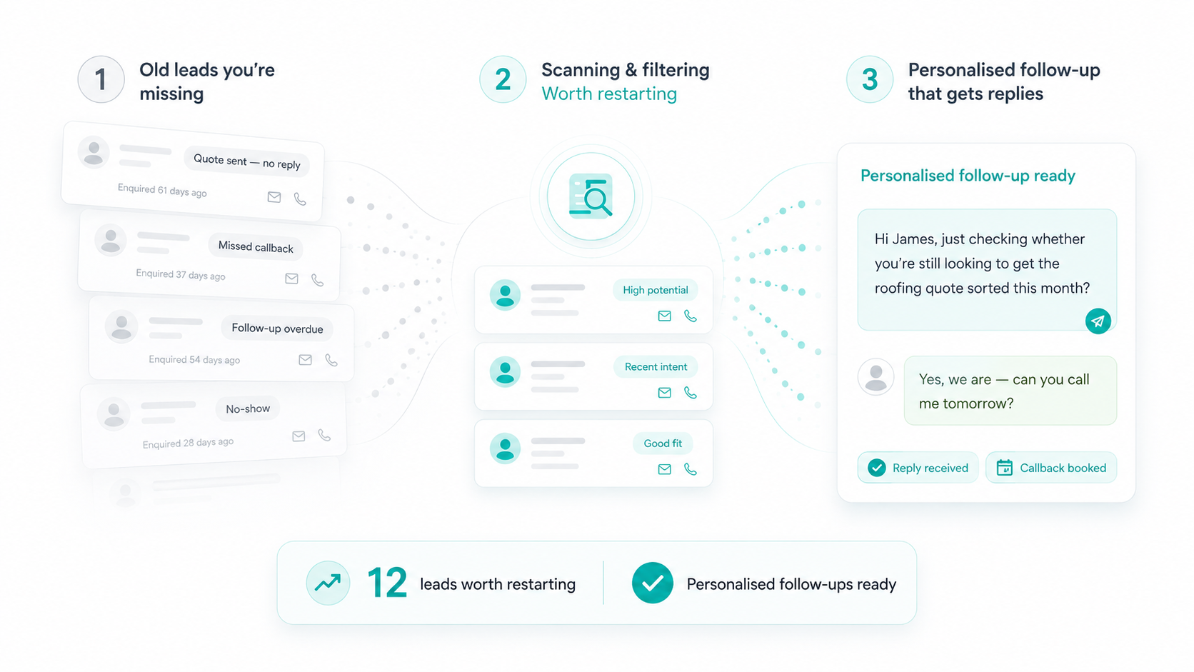 Lead recovery process: old missed leads are scanned and filtered, then personalised follow-up messages are sent